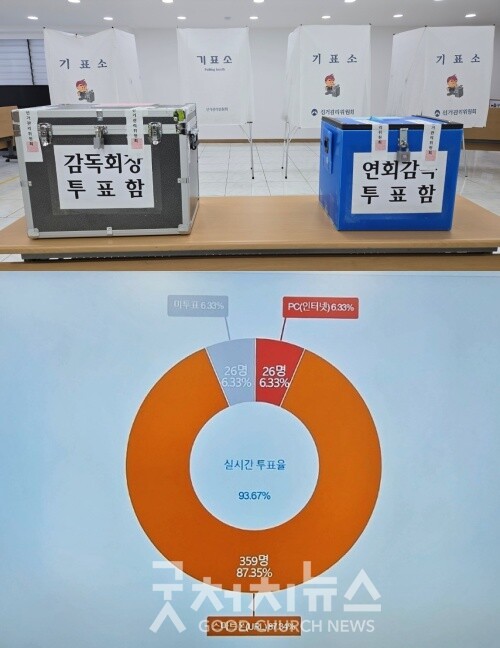 ▲남부연회 투표장 상황